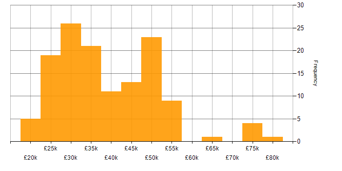 Salary histogram for DNS in the South West