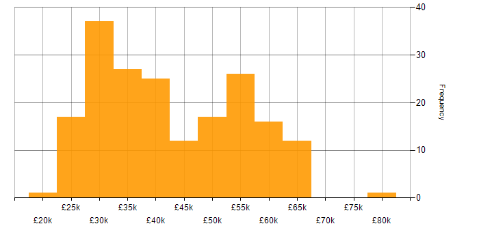Salary histogram for DNS in the Thames Valley