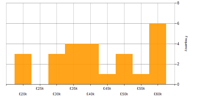 Salary histogram for DNS in Tyne and Wear