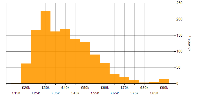 Salary histogram for DNS in the UK excluding London