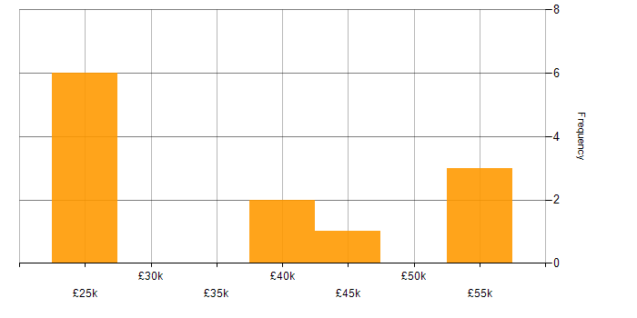 Salary histogram for DNS in Watford