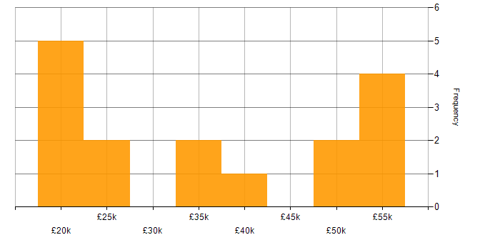 Salary histogram for DNS in West Sussex