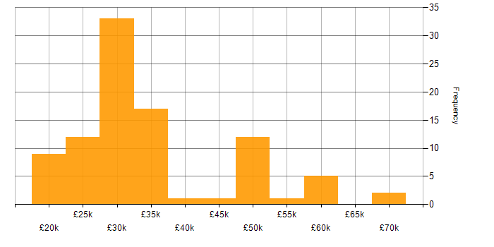 Salary histogram for DNS in Yorkshire
