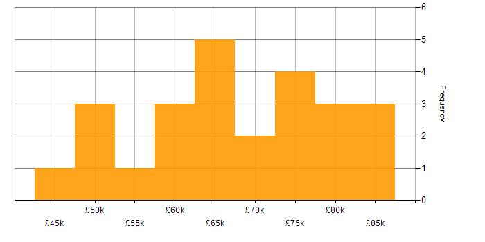 Salary histogram for Docker in Cheltenham