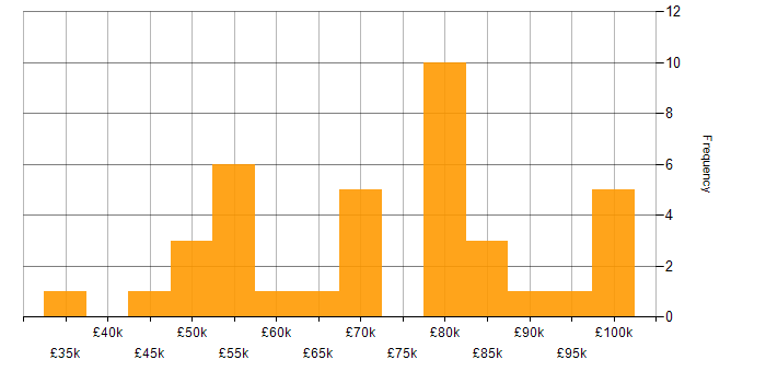 Salary histogram for Docker in Cheshire