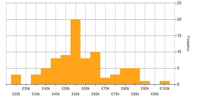 Salary histogram for Docker in the East Midlands