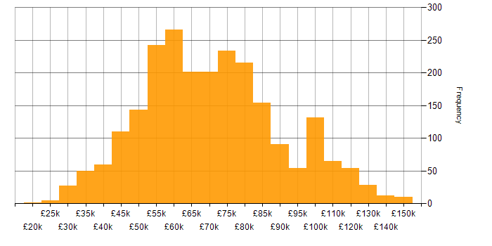 Salary histogram for Docker in England