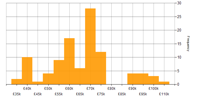 Salary histogram for Docker in Hampshire