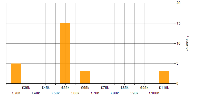 Salary histogram for Docker in Kent