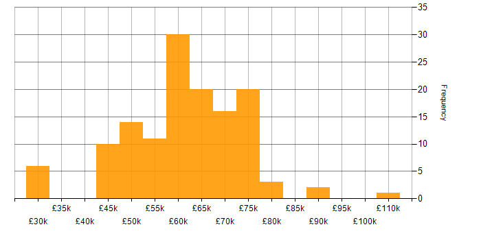 Salary histogram for Docker in Manchester