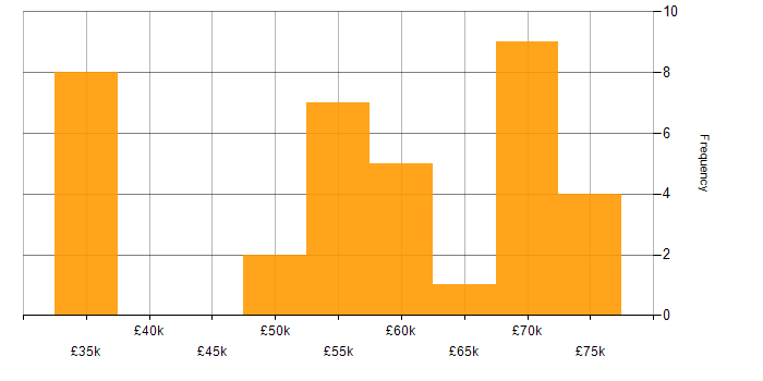 Salary histogram for Docker in the North East