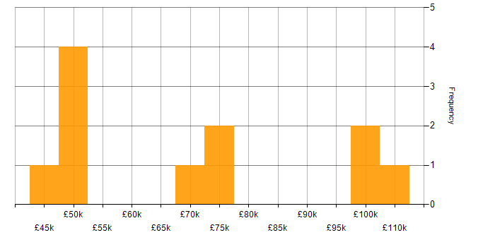 Salary histogram for Docker in Northern Ireland