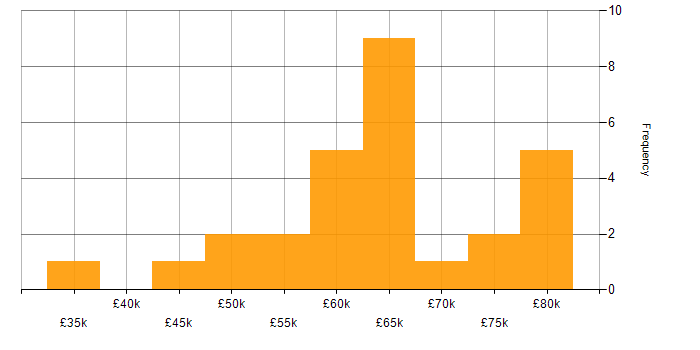 Salary histogram for Docker in Nottinghamshire
