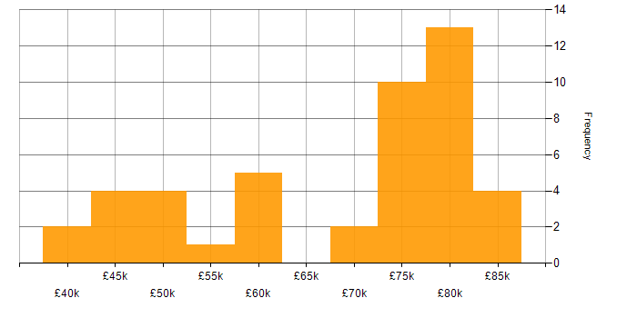 Salary histogram for Docker in Reading