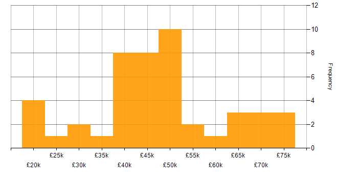 Salary histogram for Docker in South Wales