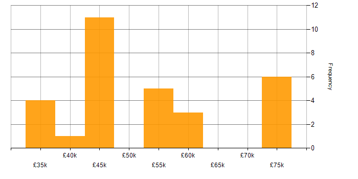 Salary histogram for Docker in South Yorkshire