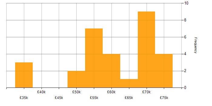 Salary histogram for Docker in Tyne and Wear