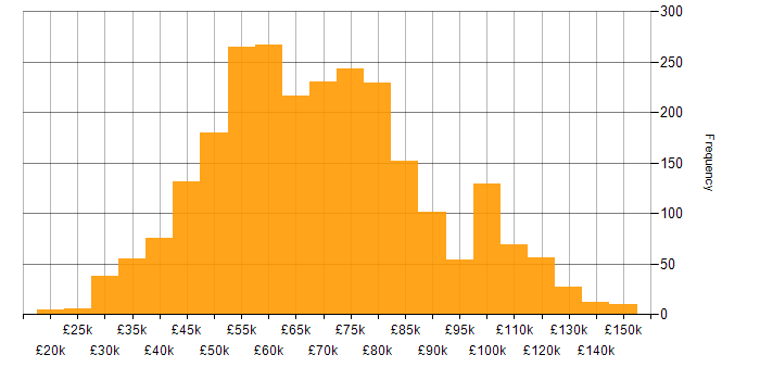 Salary histogram for Docker in the UK
