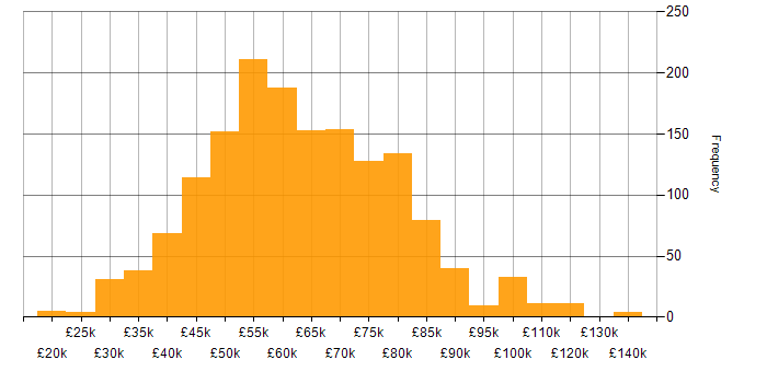 Salary histogram for Docker in the UK excluding London