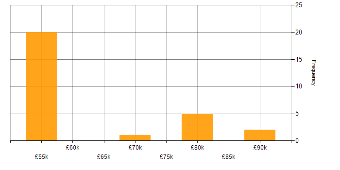 Salary histogram for Docker Swarm in the UK