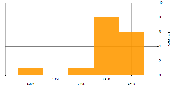Salary histogram for Doctrine in the UK excluding London