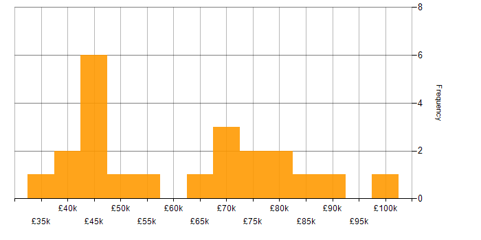 Salary histogram for Document Management in Central London