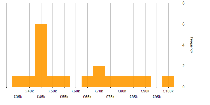 Salary histogram for Document Management in the City of London