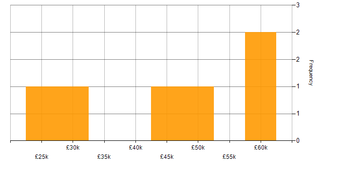 Salary histogram for Document Management in Hampshire
