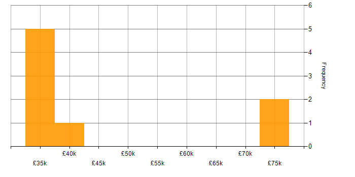 Salary histogram for Document Management in Manchester