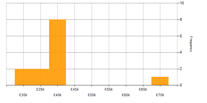 Salary histogram for Document Management in the North East