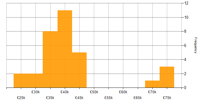 Salary histogram for Document Management in the North of England