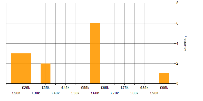 Salary histogram for Document Management in Scotland