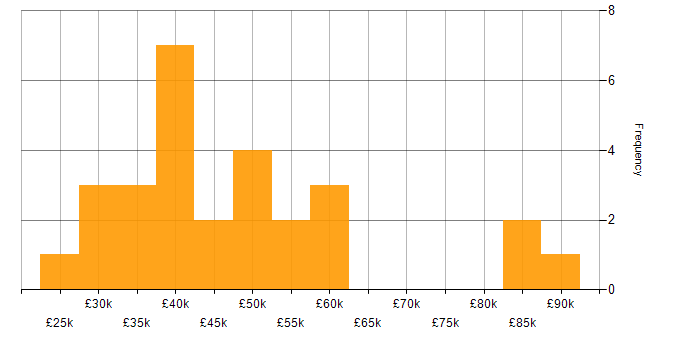 Salary histogram for Document Management in the South East