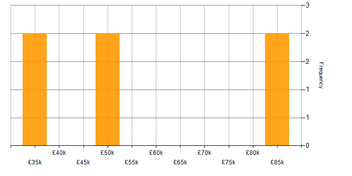 Salary histogram for Document Management in Surrey