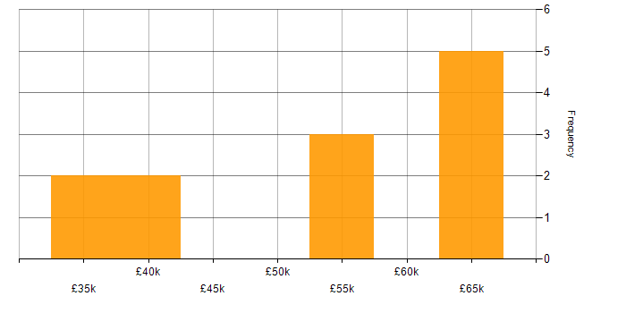 Salary histogram for Document Management in the West Midlands