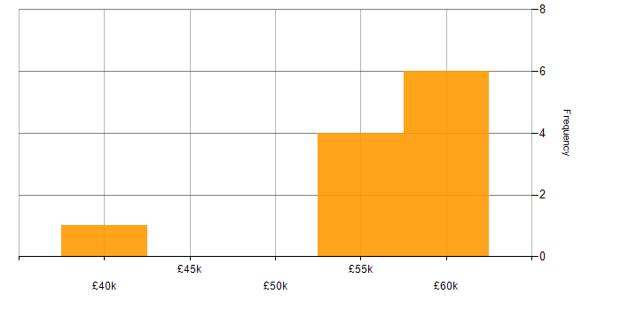 Salary histogram for Documentation Manager in England