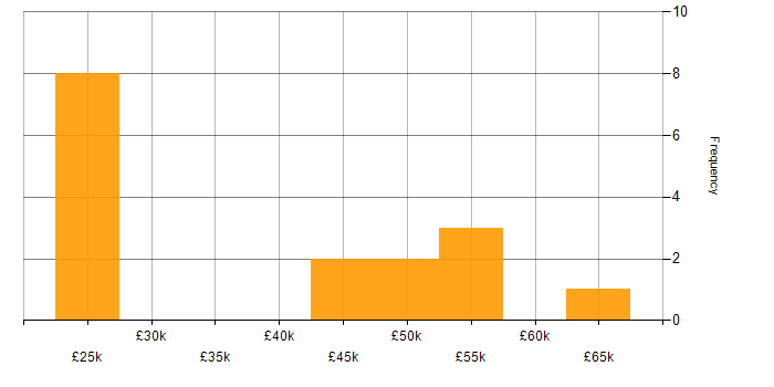 Salary histogram for Documentation Skills in the East Midlands