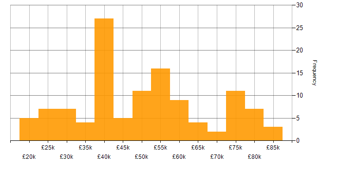 Salary histogram for Documentation Skills in the South East