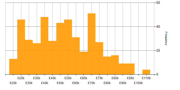 Salary histogram for Documentation Skills in the UK
