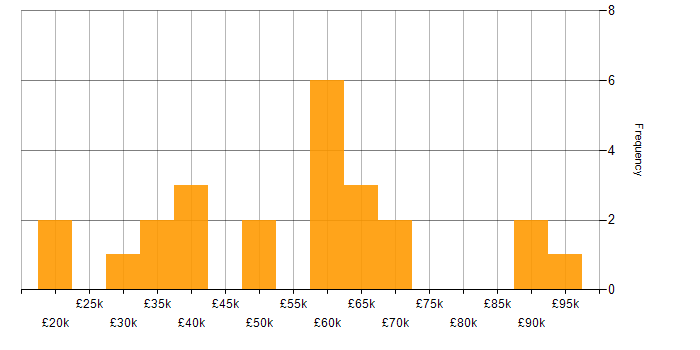 Salary histogram for DocuSign in the UK
