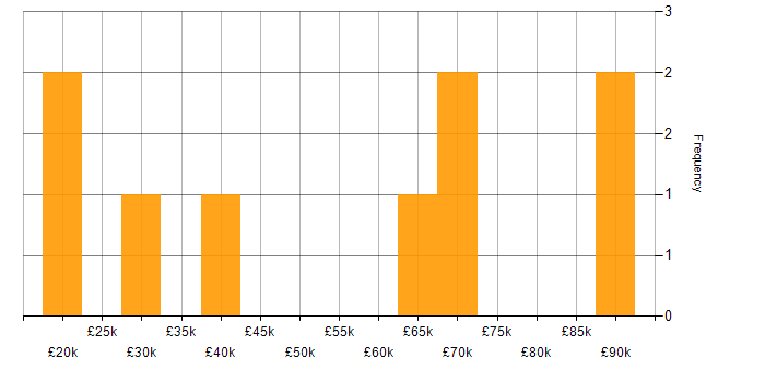 Salary histogram for DocuSign in the UK excluding London