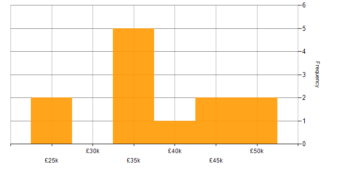 Salary histogram for DOM in the UK excluding London