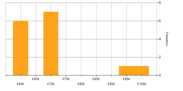 Salary histogram for Domain Architect in the UK