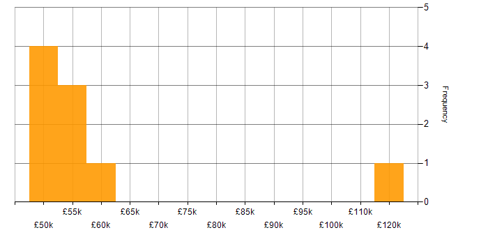 Salary histogram for Domain Models in the UK excluding London