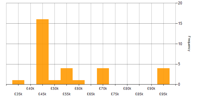 Salary histogram for Domain-Driven Design in the North of England