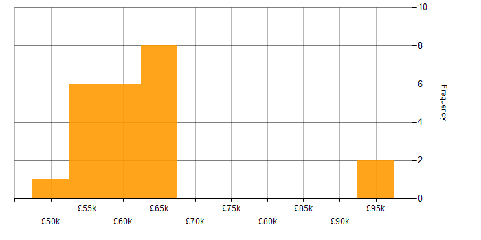 Salary histogram for Domain-Driven Design in the South West
