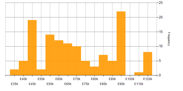 Salary histogram for Domain-Driven Design in the UK