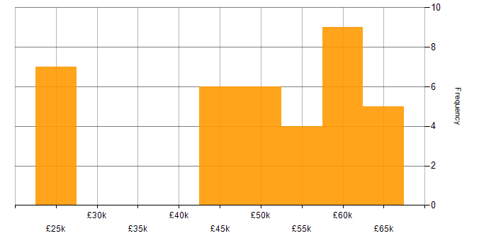 Salary histogram for Don&amp;#39;t repeat yourself (DRY) in the Midlands