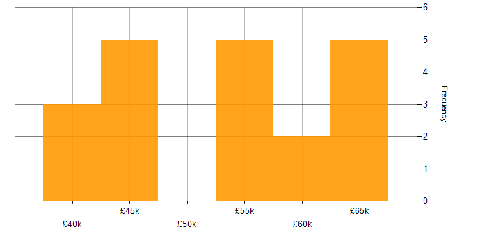 Salary histogram for Don&amp;#39;t repeat yourself (DRY) in the North West