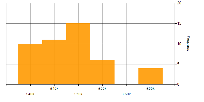 Salary histogram for Don&amp;#39;t repeat yourself (DRY) in the South East
